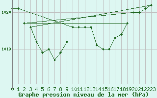 Courbe de la pression atmosphrique pour Ajaccio - Campo dell