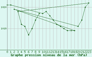 Courbe de la pression atmosphrique pour Saint-Jean-de-Liversay (17)