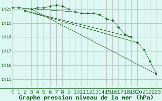 Courbe de la pression atmosphrique pour Makkaur Fyr