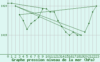 Courbe de la pression atmosphrique pour Lemberg (57)