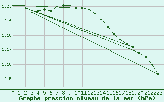 Courbe de la pression atmosphrique pour Ustka