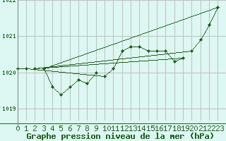 Courbe de la pression atmosphrique pour Bonnecombe - Les Salces (48)