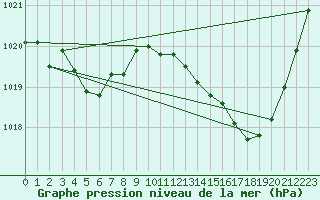 Courbe de la pression atmosphrique pour Orange (84)