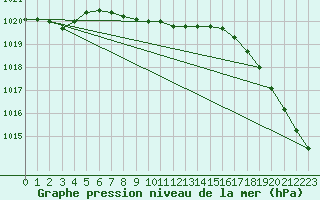 Courbe de la pression atmosphrique pour Portland, Portland International Airport