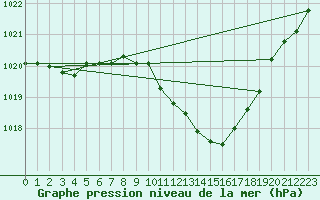 Courbe de la pression atmosphrique pour Die (26)