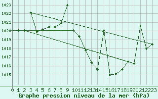 Courbe de la pression atmosphrique pour Madrid / Retiro (Esp)