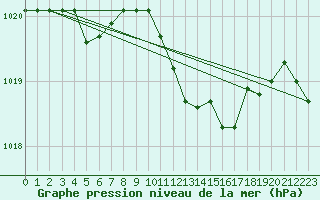 Courbe de la pression atmosphrique pour Trapani / Birgi
