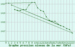 Courbe de la pression atmosphrique pour Leba