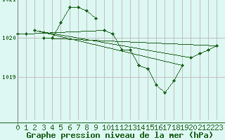 Courbe de la pression atmosphrique pour Bremerhaven