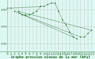 Courbe de la pression atmosphrique pour Bouligny (55)