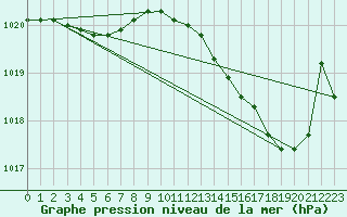 Courbe de la pression atmosphrique pour Dinard (35)