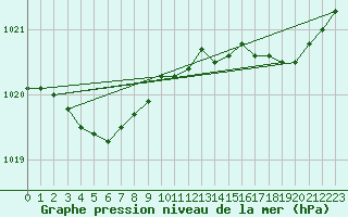 Courbe de la pression atmosphrique pour Chteaudun (28)