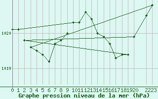 Courbe de la pression atmosphrique pour Meyrignac-l