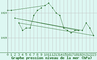 Courbe de la pression atmosphrique pour Bridlington Mrsc