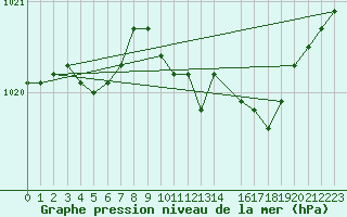 Courbe de la pression atmosphrique pour Manston (UK)