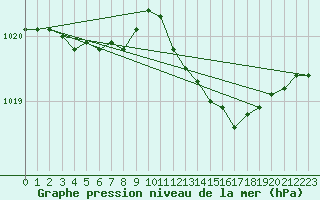 Courbe de la pression atmosphrique pour Le Luc (83)