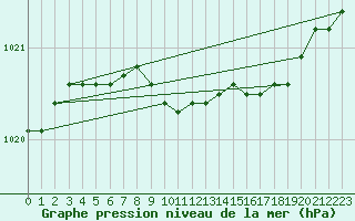 Courbe de la pression atmosphrique pour Turku Artukainen