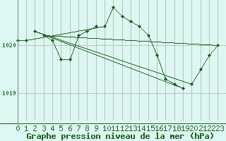 Courbe de la pression atmosphrique pour Lobbes (Be)