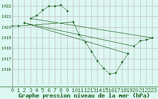 Courbe de la pression atmosphrique pour Logrono (Esp)