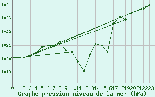 Courbe de la pression atmosphrique pour Mosen