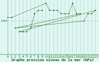 Courbe de la pression atmosphrique pour Elsenborn (Be)