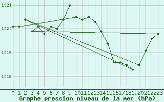 Courbe de la pression atmosphrique pour Gruissan (11)