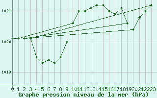 Courbe de la pression atmosphrique pour Dax (40)