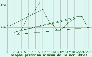 Courbe de la pression atmosphrique pour Ustka