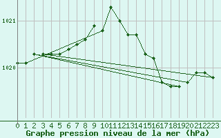 Courbe de la pression atmosphrique pour Saclas (91)