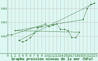 Courbe de la pression atmosphrique pour Estoher (66)