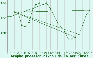 Courbe de la pression atmosphrique pour Preonzo (Sw)