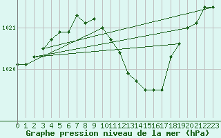 Courbe de la pression atmosphrique pour Michelstadt-Vielbrunn
