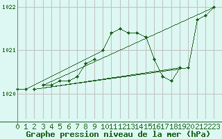 Courbe de la pression atmosphrique pour Ajaccio - Campo dell