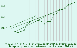 Courbe de la pression atmosphrique pour Neuchatel (Sw)