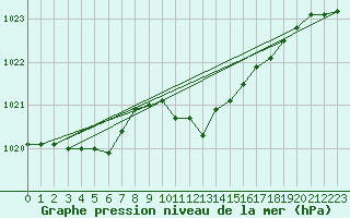 Courbe de la pression atmosphrique pour Rohrbach