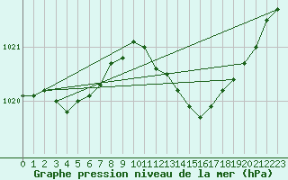 Courbe de la pression atmosphrique pour Vias (34)