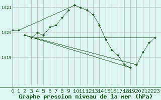 Courbe de la pression atmosphrique pour Figari (2A)