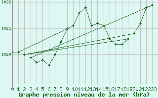 Courbe de la pression atmosphrique pour Grasque (13)