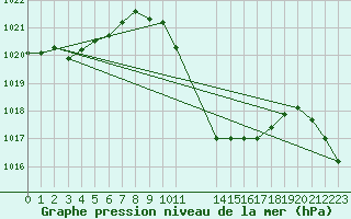 Courbe de la pression atmosphrique pour Xativa