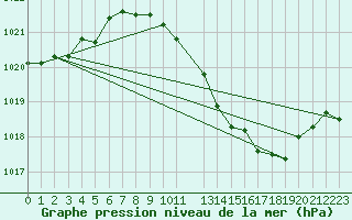 Courbe de la pression atmosphrique pour Gulbene