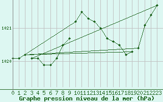 Courbe de la pression atmosphrique pour Cerisiers (89)