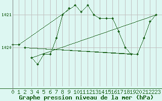 Courbe de la pression atmosphrique pour Baron (33)