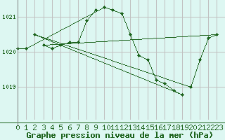 Courbe de la pression atmosphrique pour Gruissan (11)