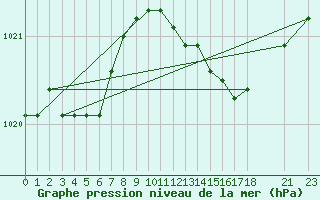 Courbe de la pression atmosphrique pour Bellefontaine (88)