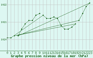 Courbe de la pression atmosphrique pour Jomfruland Fyr