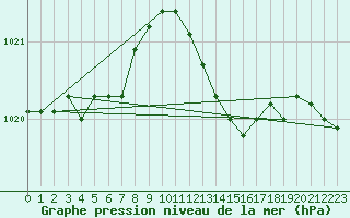 Courbe de la pression atmosphrique pour Saint-Haon (43)