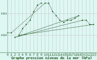 Courbe de la pression atmosphrique pour Gurahont