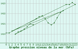 Courbe de la pression atmosphrique pour Mlaga, Puerto