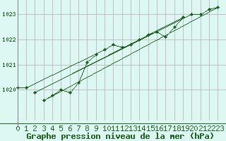 Courbe de la pression atmosphrique pour Voorschoten