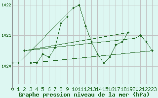 Courbe de la pression atmosphrique pour Tarifa